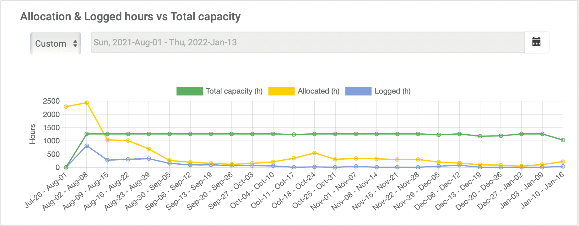 Zkontrolujte na elapseit dashboardu, které zdroje jsou nejvíce k dispozici.