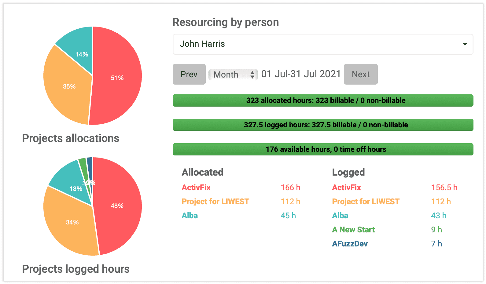 Zkontrolujte na elapseit dashboardu přidělení každého člena týmu na vašem projektu.