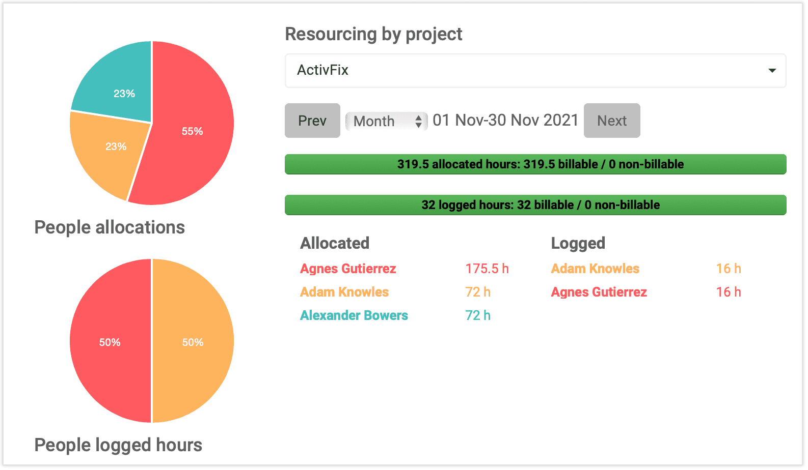 Zkontrolujte na elapseit přístrojové desce vaše přidělení projektu.